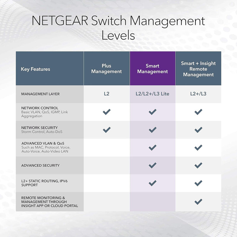 NETGEAR WiFi 6 Wireless Access Point Bundle (4x WAX615 + MS510TXPP)