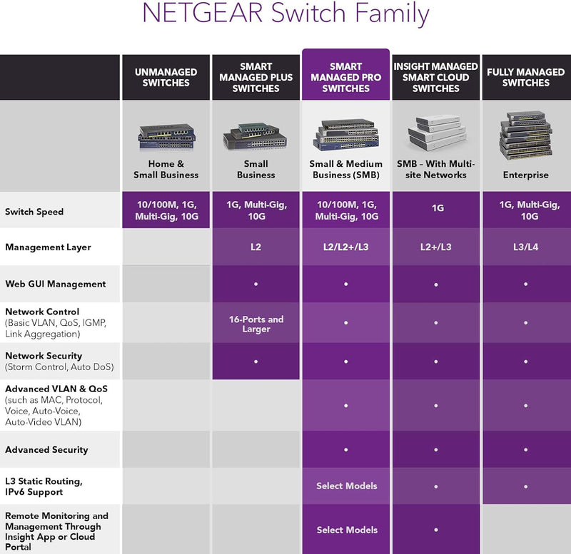 NETGEAR WiFi 6 Wireless Access Point Bundle (4x WAX615 + MS510TXPP)