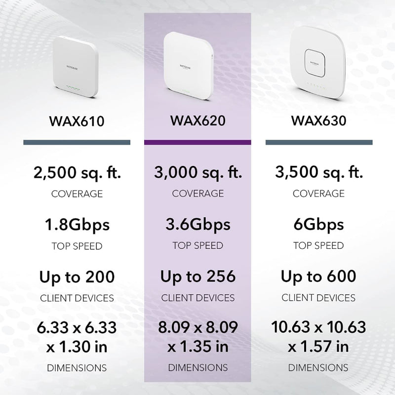 NETGEAR WAX620 Cloud Managed Wireless Access Point - WiFi 6 Dual-Band AX3600