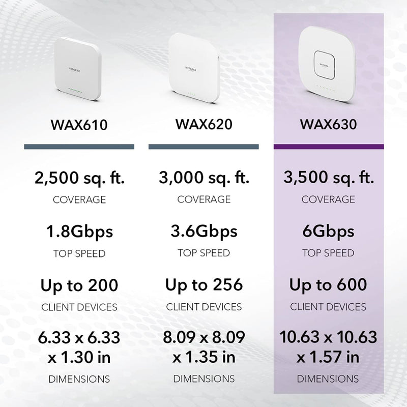 NETGEAR WAX630 Cloud Managed Wireless Access Point - WiFi 6 Tri-Band AX6000