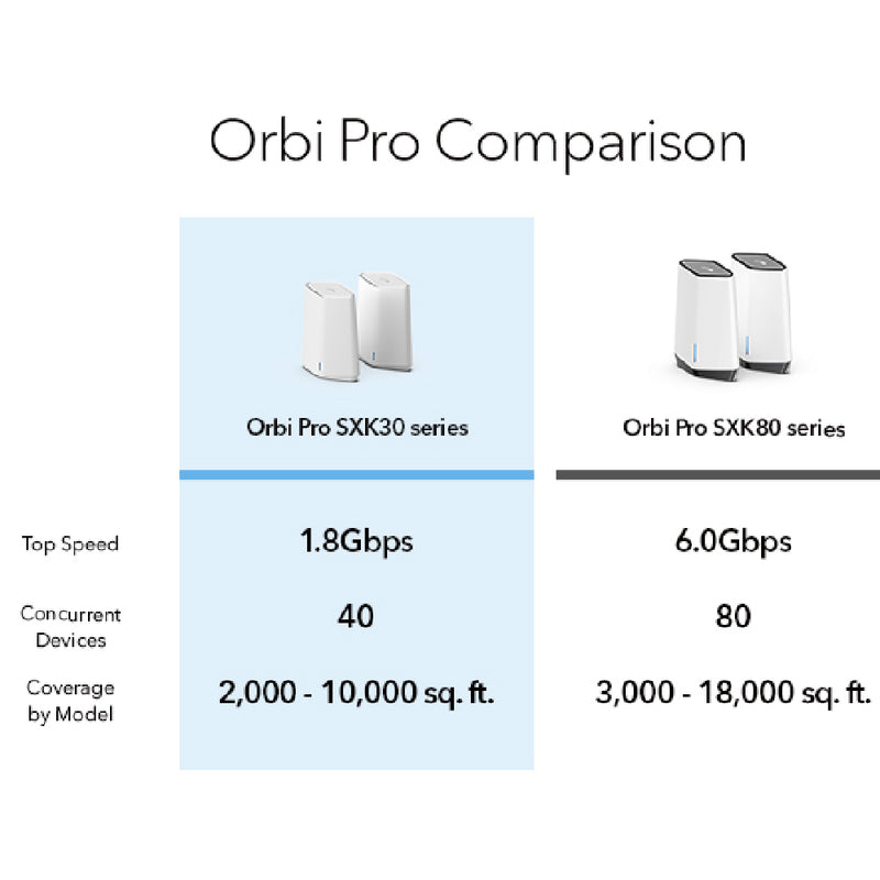 NETGEAR Orbi Pro SXK30 Dual-band Mini Mesh WiFi 6 System - AX1800 (1 Router with 1 Satellite)