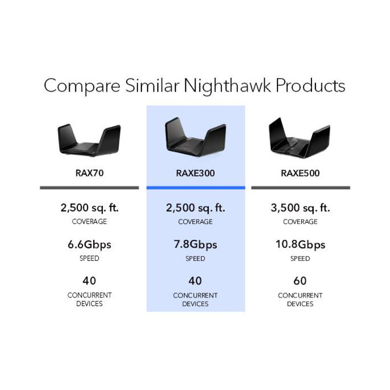 NETGEAR Nighthawk 8-Stream Tri-Band WiFi 6E Router - AXE7800 7.8Gbps (RAXE300)