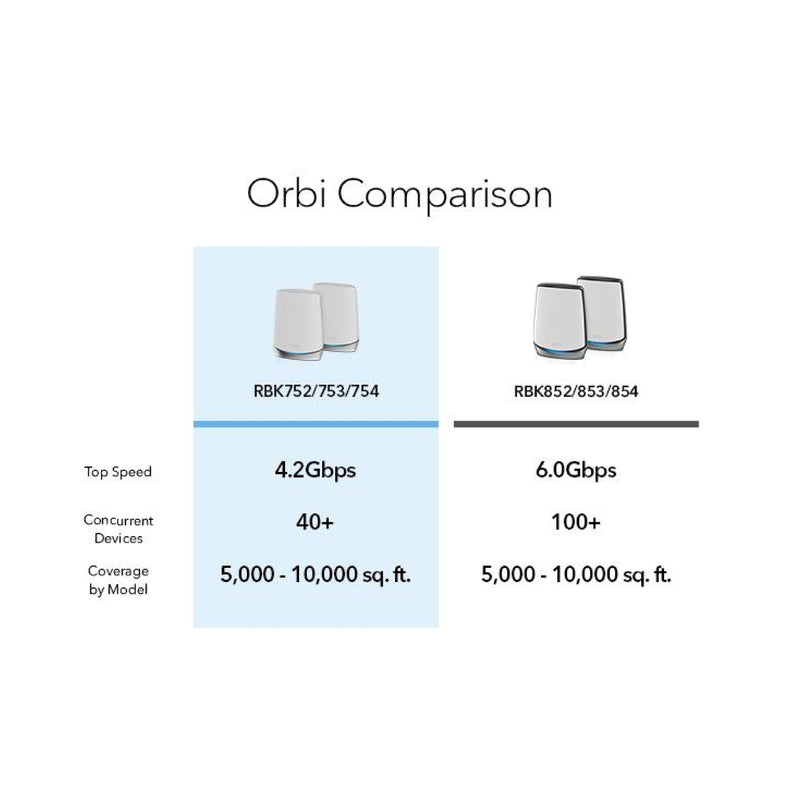 NETGEAR Orbi RBK752 High-Performance Tri-band Mesh WiFi 6 System - AX4200 (1 Router + 1 Satellite)